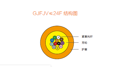 束狀光纜