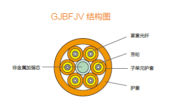多用途分支光纜GJBFJV