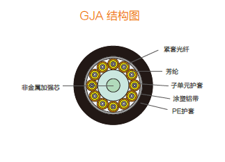 防水尾纜GJA