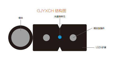 自承式鋼絲加強(qiáng)接入網(wǎng)用蝶形引入光纜GJYXCH